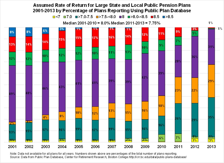 2_assumedror_largestatelocalpensionplans_2001-2013ppd.jpg