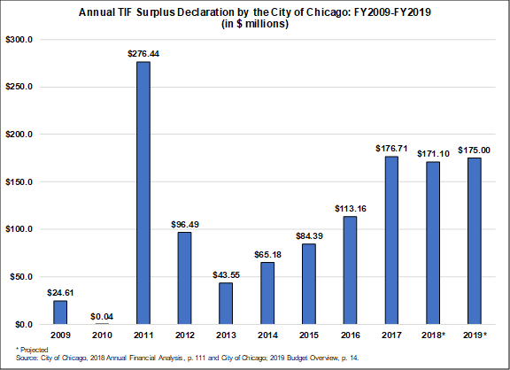 annualchicagotifsurplusfy2009-fy2019.png