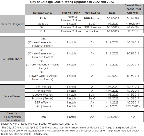 city_of_chicago_credit_rating_upgrades_in_2022_and_2023_600.png