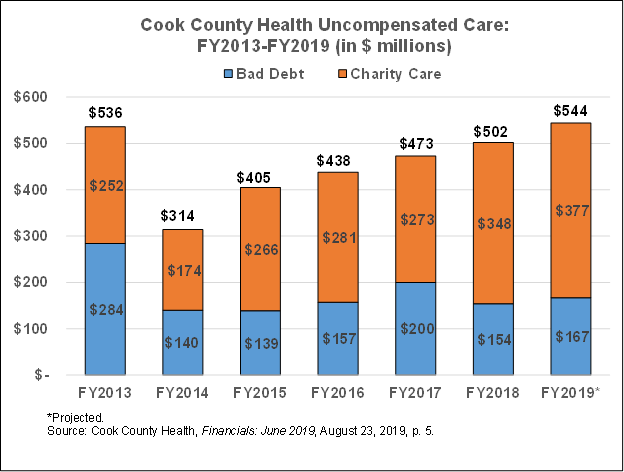 cookcountyhealthuncompensatedcarefy13-19.png